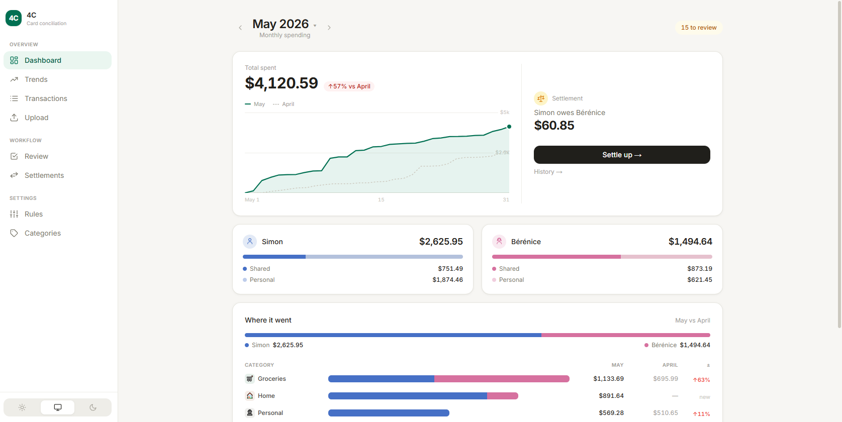 4C Dashboard