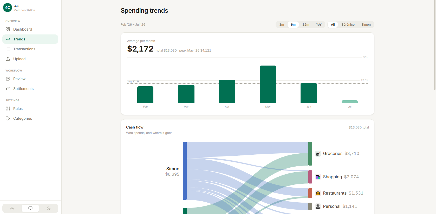 Trends and cash flow
